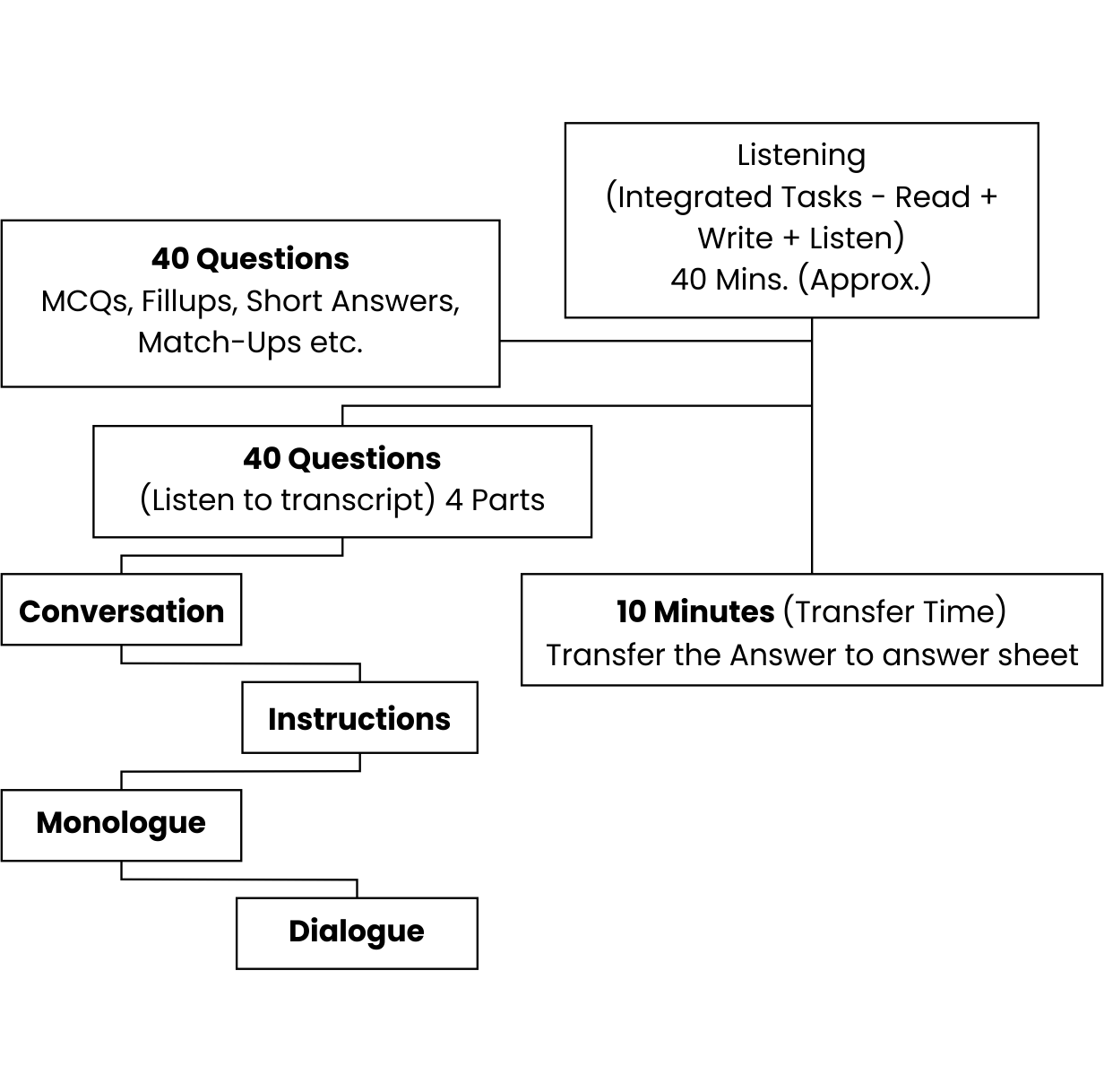 IELTS Listening Diagram