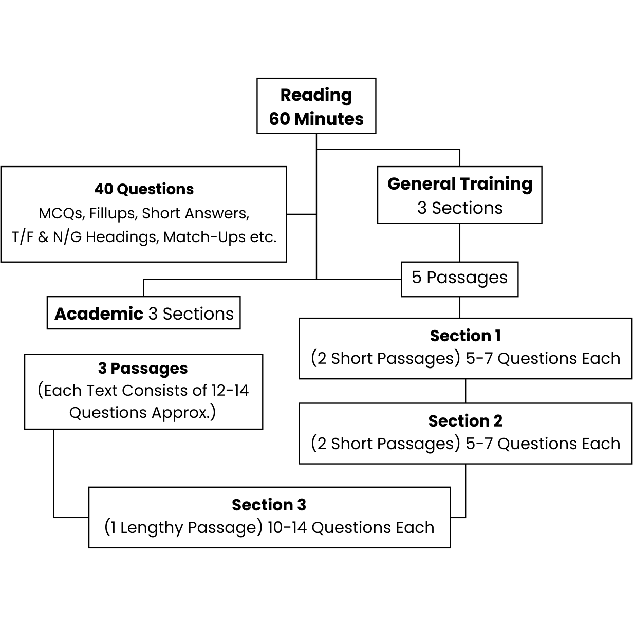 IELTS Reading Diagram